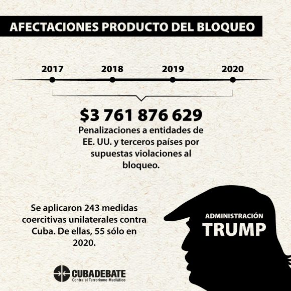 Afectaciones producidas por el bloqueo